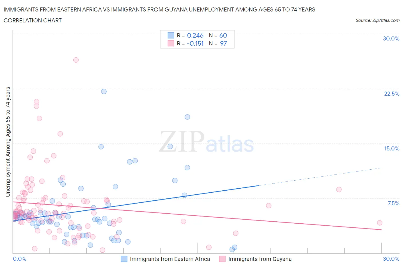 Immigrants from Eastern Africa vs Immigrants from Guyana Unemployment Among Ages 65 to 74 years