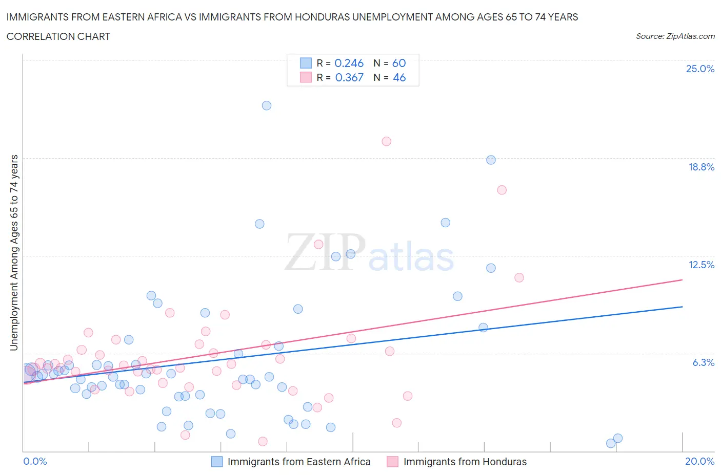 Immigrants from Eastern Africa vs Immigrants from Honduras Unemployment Among Ages 65 to 74 years