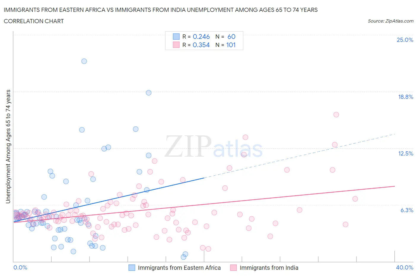 Immigrants from Eastern Africa vs Immigrants from India Unemployment Among Ages 65 to 74 years