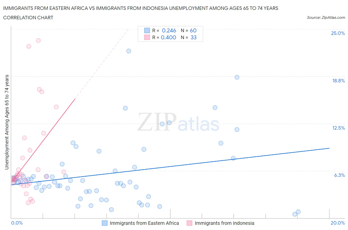 Immigrants from Eastern Africa vs Immigrants from Indonesia Unemployment Among Ages 65 to 74 years