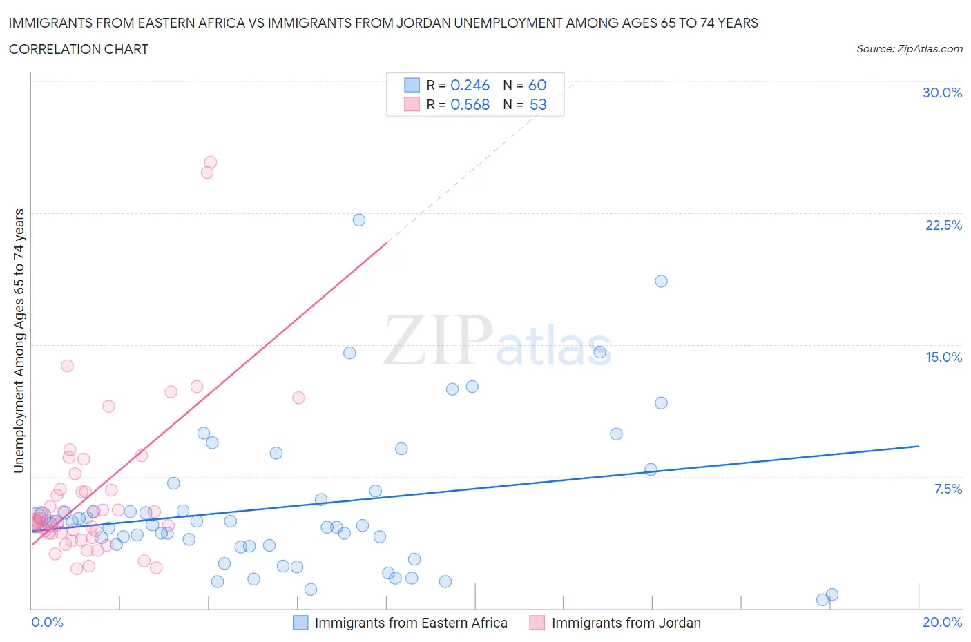 Immigrants from Eastern Africa vs Immigrants from Jordan Unemployment Among Ages 65 to 74 years