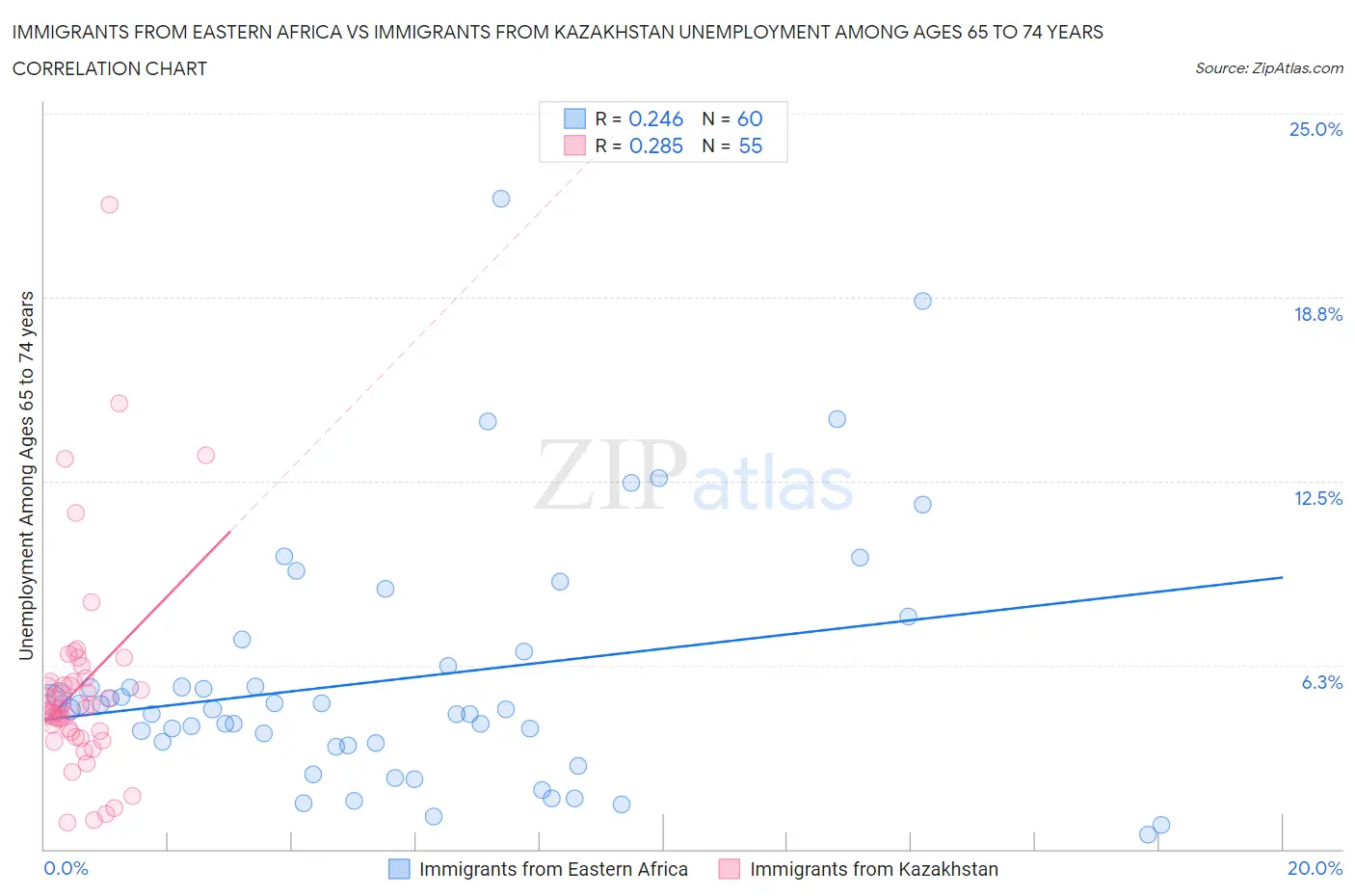 Immigrants from Eastern Africa vs Immigrants from Kazakhstan Unemployment Among Ages 65 to 74 years