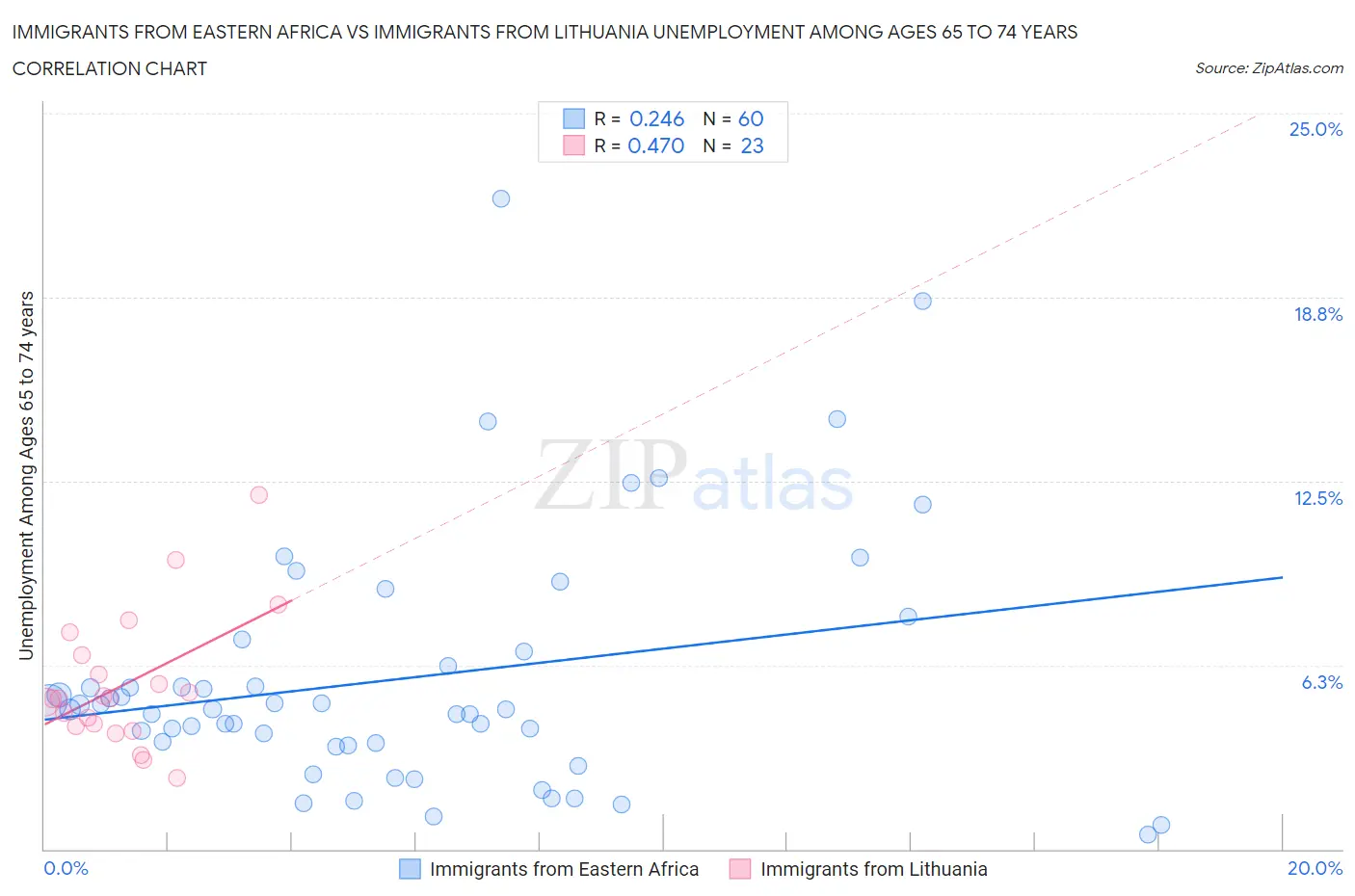 Immigrants from Eastern Africa vs Immigrants from Lithuania Unemployment Among Ages 65 to 74 years