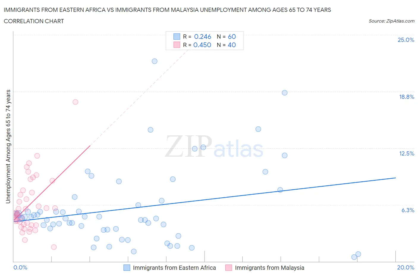 Immigrants from Eastern Africa vs Immigrants from Malaysia Unemployment Among Ages 65 to 74 years
