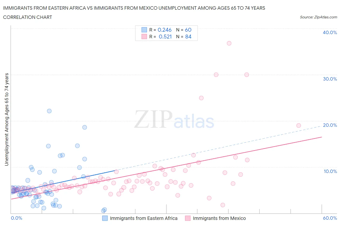 Immigrants from Eastern Africa vs Immigrants from Mexico Unemployment Among Ages 65 to 74 years