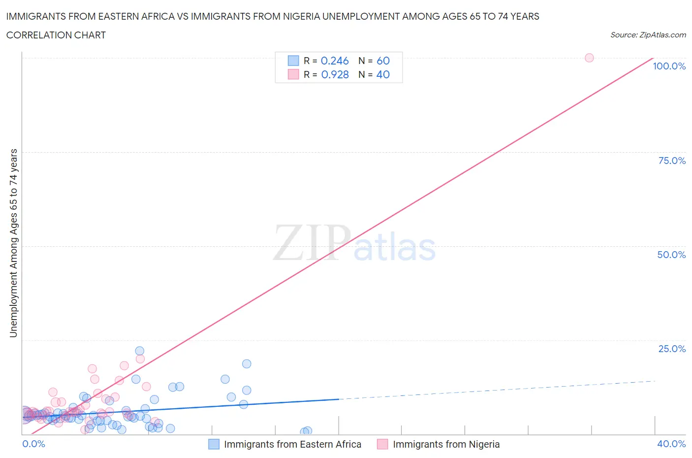 Immigrants from Eastern Africa vs Immigrants from Nigeria Unemployment Among Ages 65 to 74 years