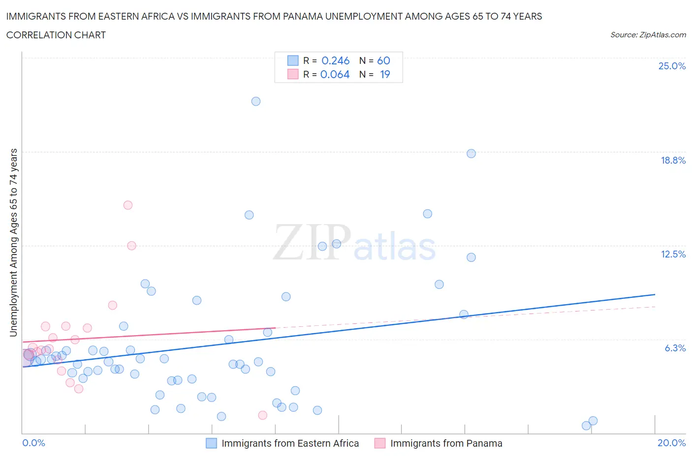 Immigrants from Eastern Africa vs Immigrants from Panama Unemployment Among Ages 65 to 74 years