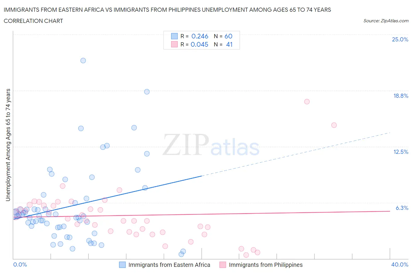 Immigrants from Eastern Africa vs Immigrants from Philippines Unemployment Among Ages 65 to 74 years
