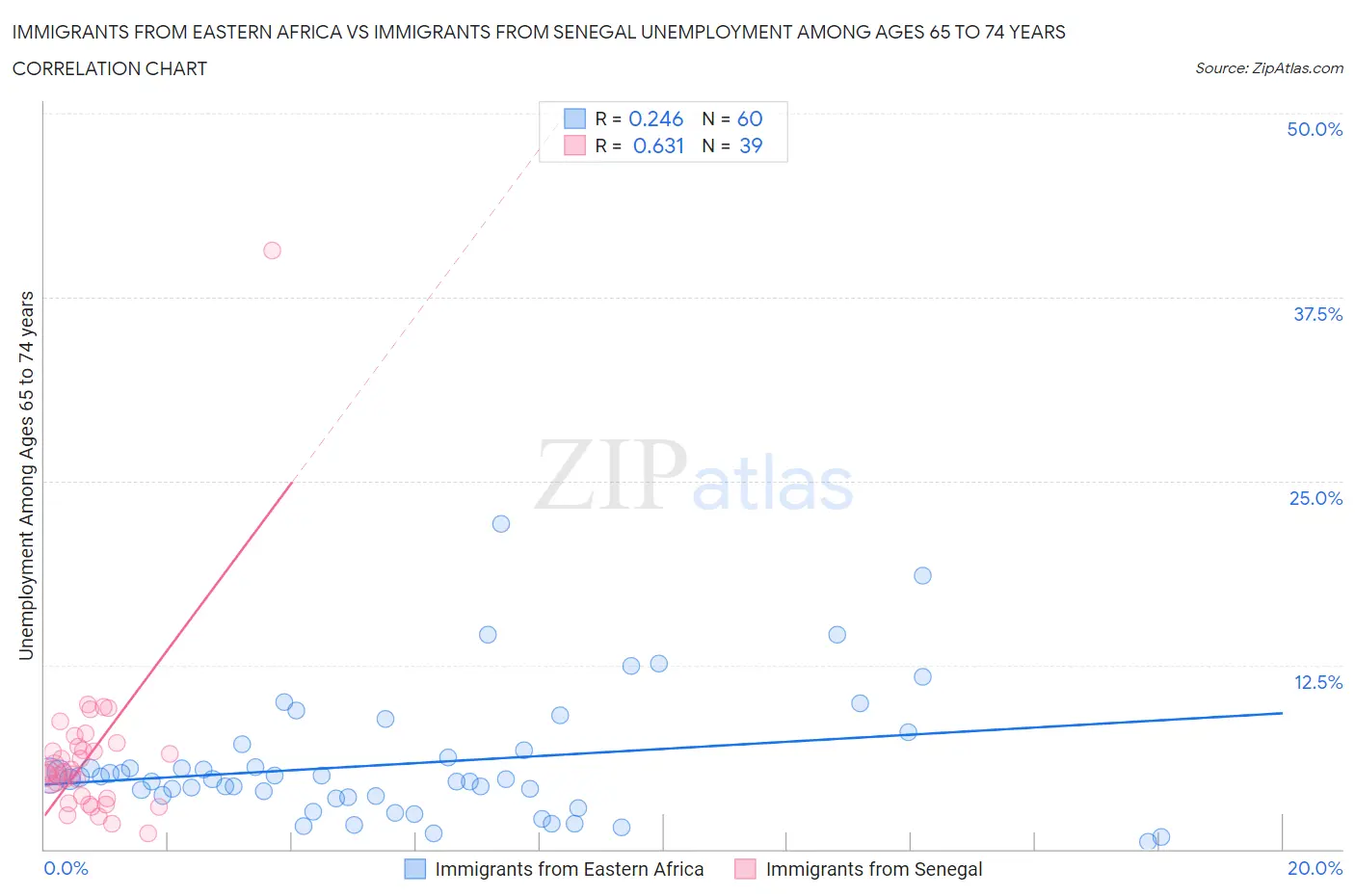 Immigrants from Eastern Africa vs Immigrants from Senegal Unemployment Among Ages 65 to 74 years