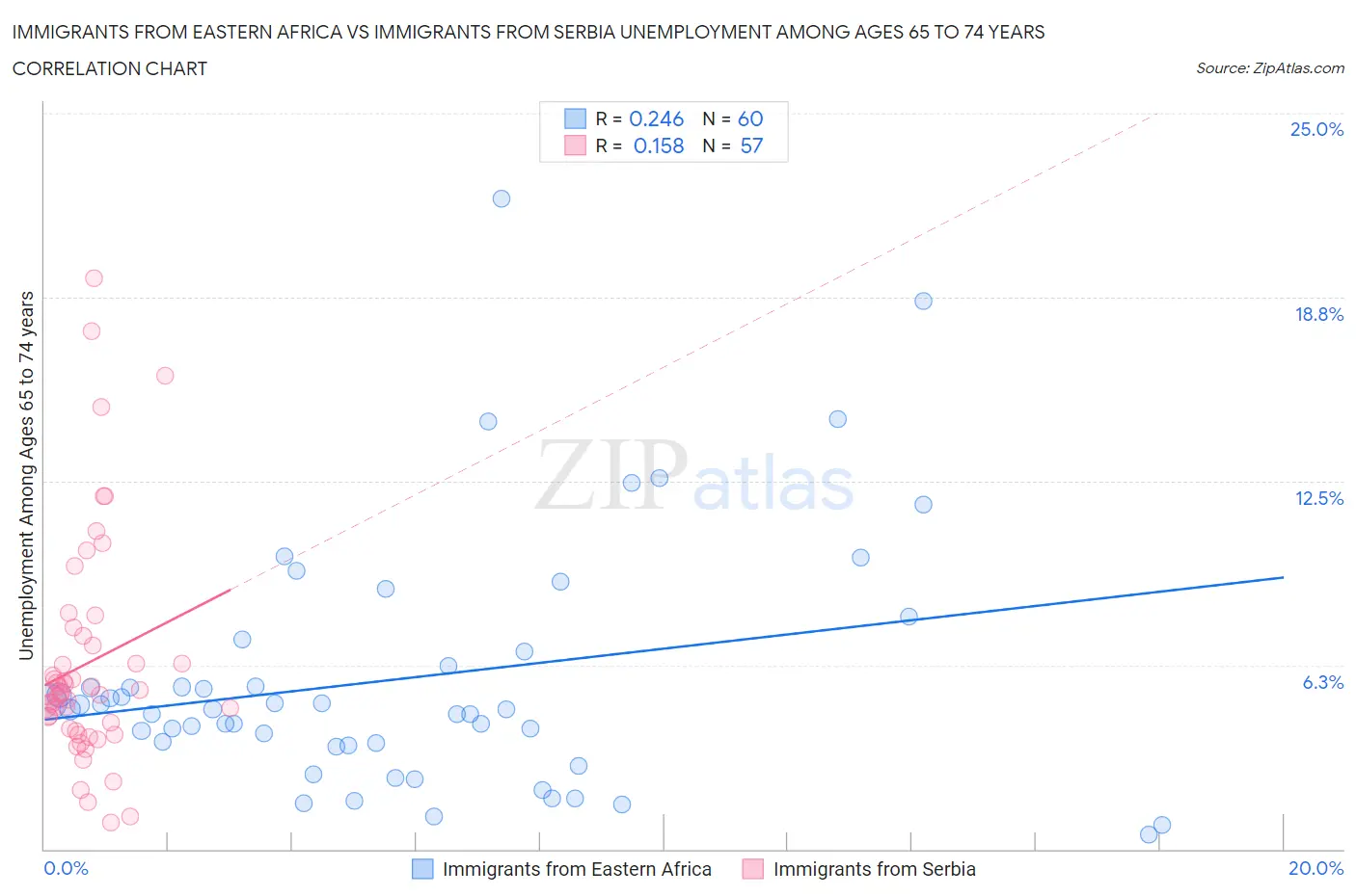 Immigrants from Eastern Africa vs Immigrants from Serbia Unemployment Among Ages 65 to 74 years