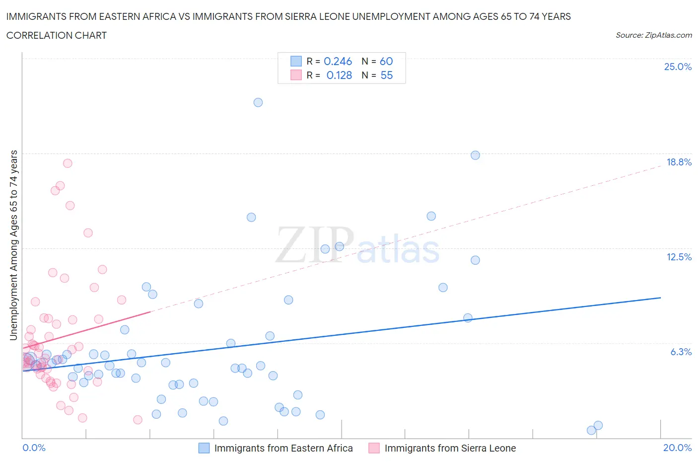 Immigrants from Eastern Africa vs Immigrants from Sierra Leone Unemployment Among Ages 65 to 74 years