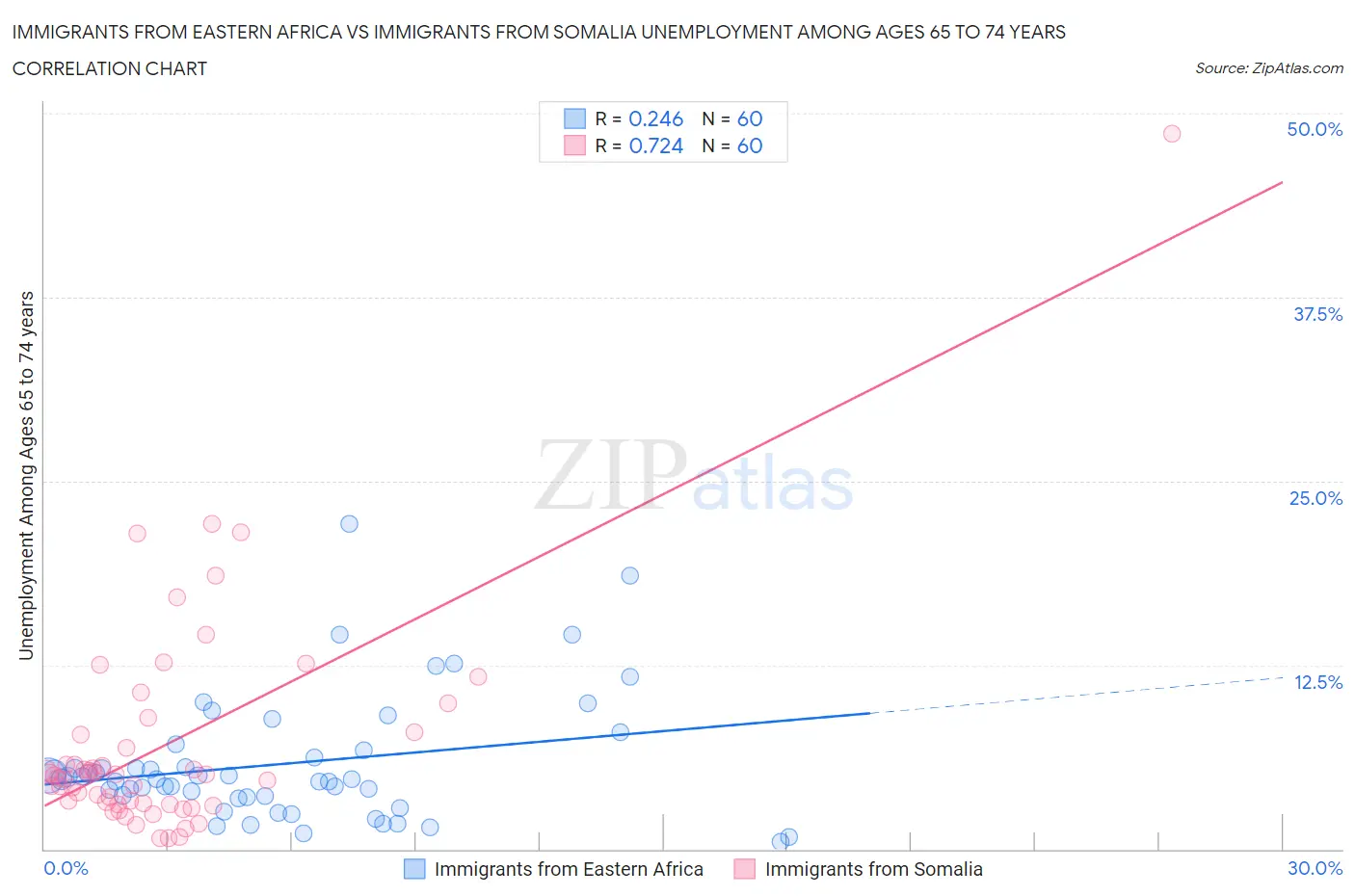 Immigrants from Eastern Africa vs Immigrants from Somalia Unemployment Among Ages 65 to 74 years