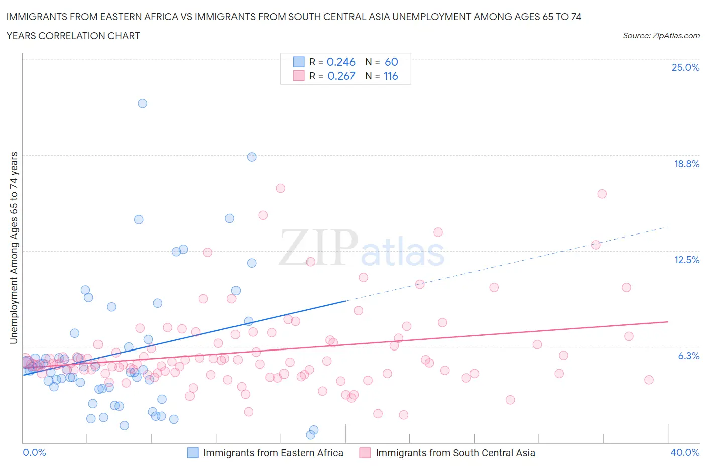 Immigrants from Eastern Africa vs Immigrants from South Central Asia Unemployment Among Ages 65 to 74 years