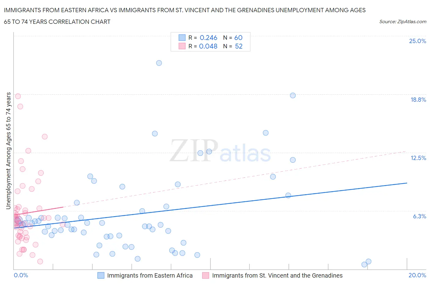 Immigrants from Eastern Africa vs Immigrants from St. Vincent and the Grenadines Unemployment Among Ages 65 to 74 years