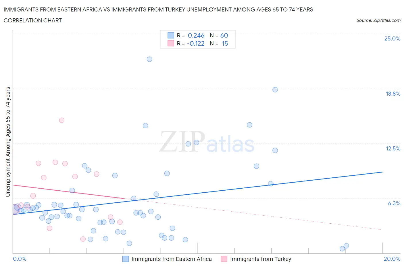 Immigrants from Eastern Africa vs Immigrants from Turkey Unemployment Among Ages 65 to 74 years