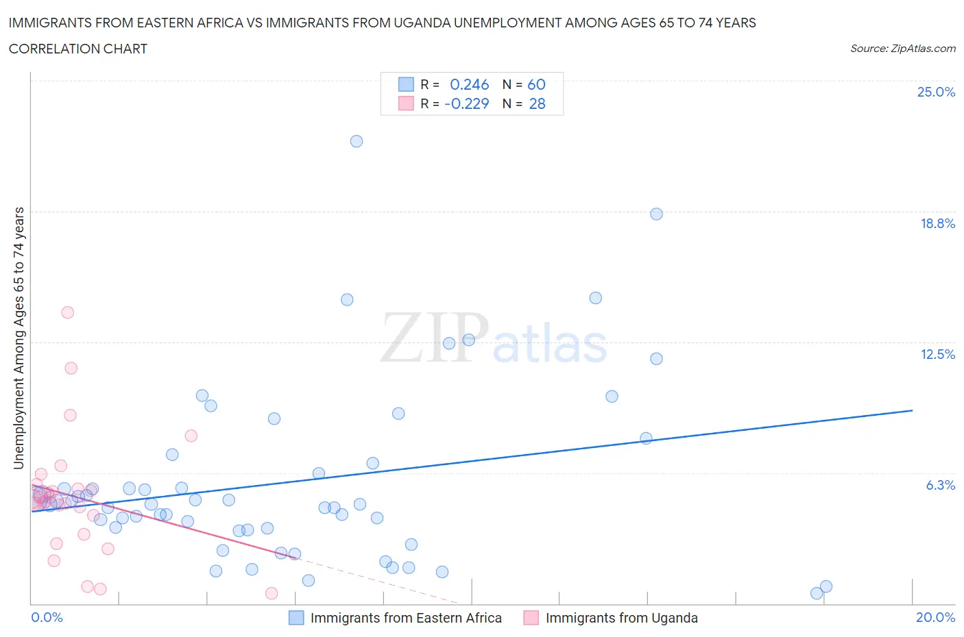 Immigrants from Eastern Africa vs Immigrants from Uganda Unemployment Among Ages 65 to 74 years