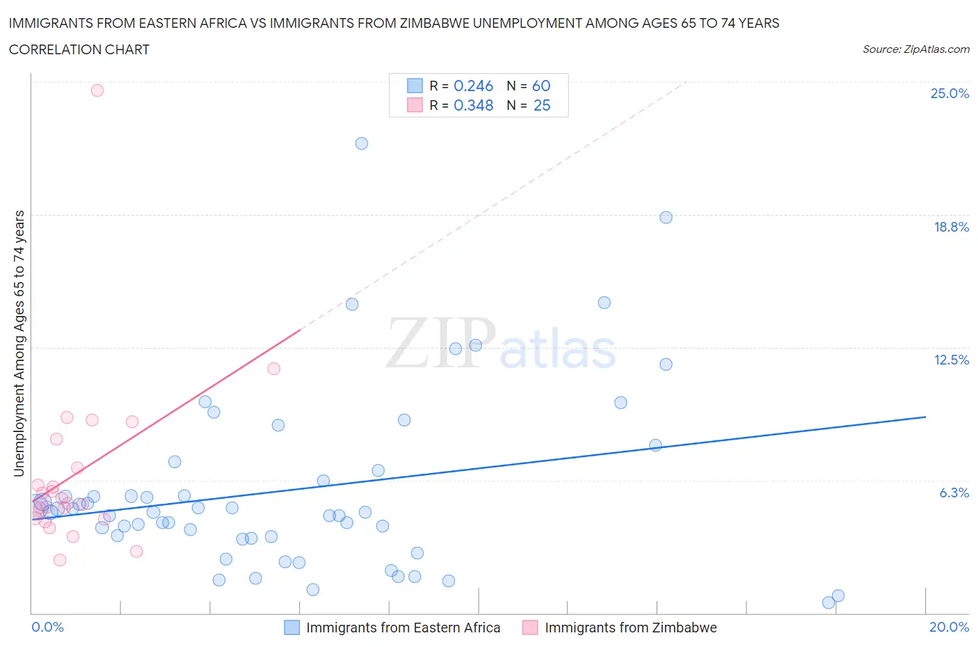 Immigrants from Eastern Africa vs Immigrants from Zimbabwe Unemployment Among Ages 65 to 74 years