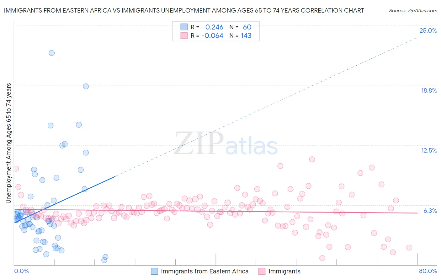 Immigrants from Eastern Africa vs Immigrants Unemployment Among Ages 65 to 74 years