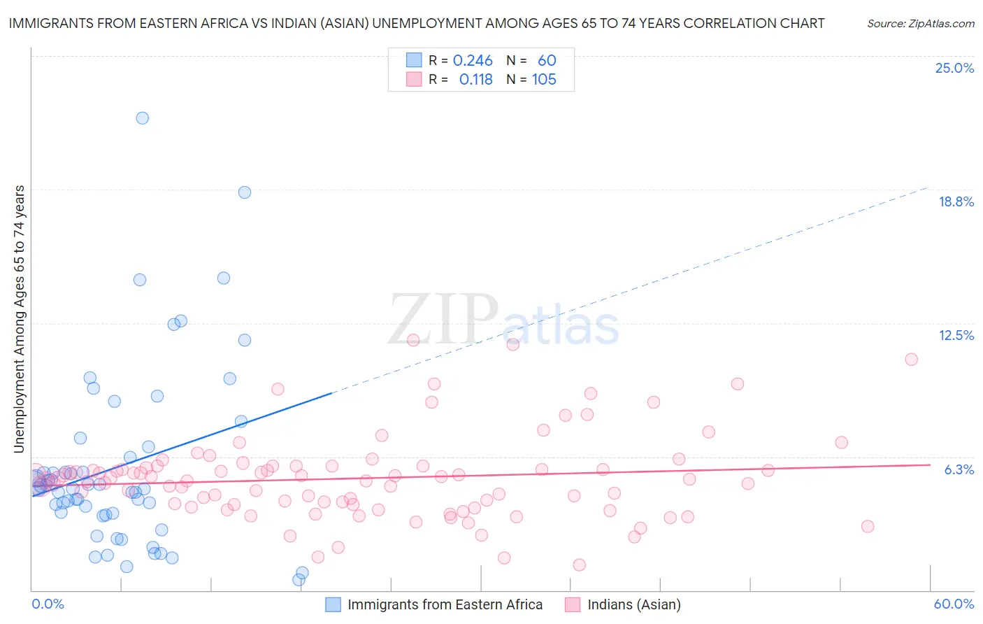 Immigrants from Eastern Africa vs Indian (Asian) Unemployment Among Ages 65 to 74 years