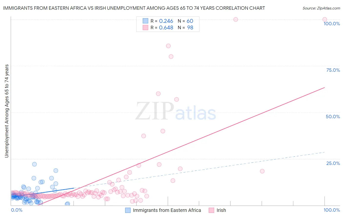 Immigrants from Eastern Africa vs Irish Unemployment Among Ages 65 to 74 years
