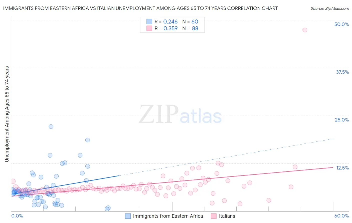 Immigrants from Eastern Africa vs Italian Unemployment Among Ages 65 to 74 years