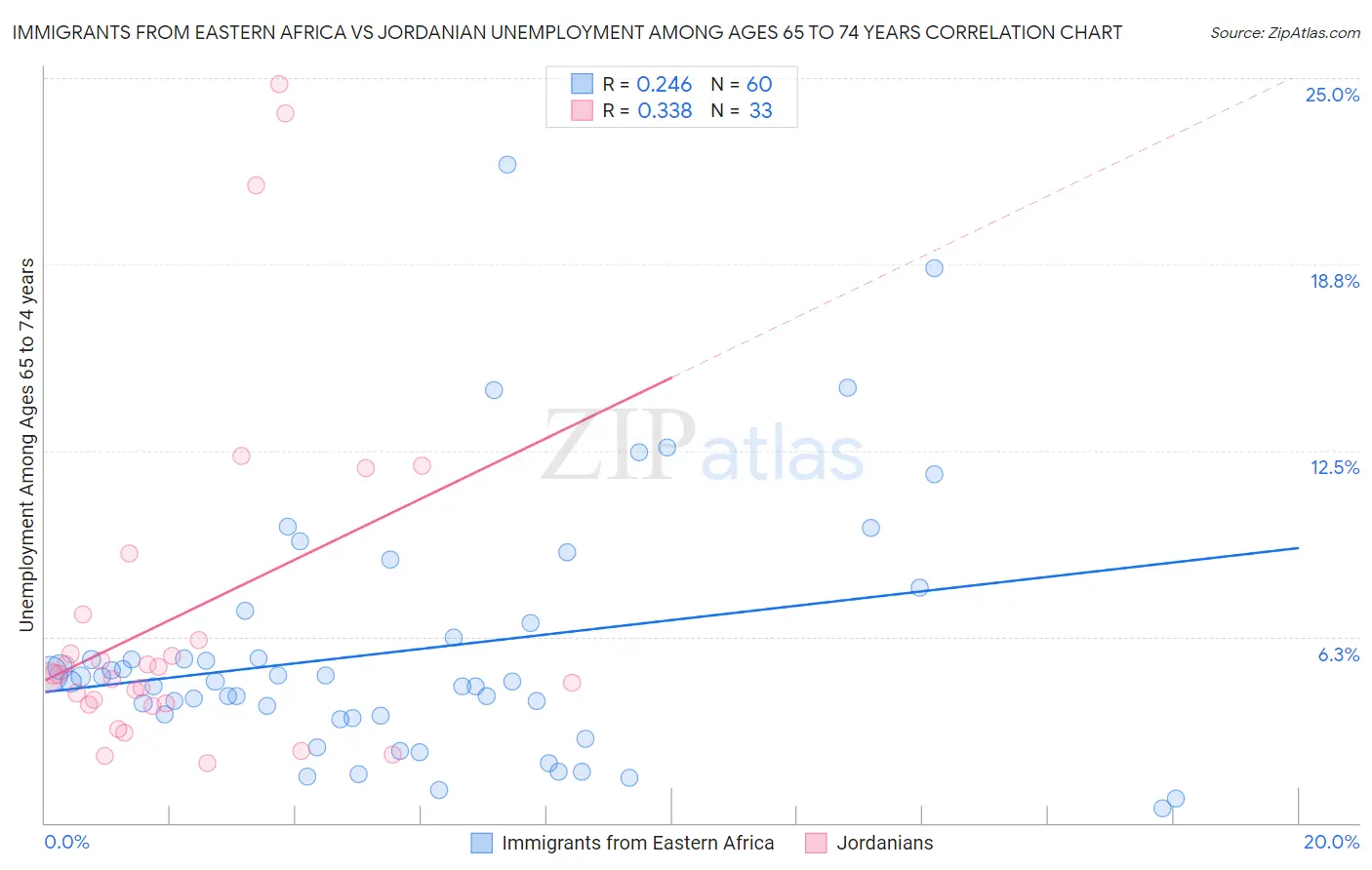 Immigrants from Eastern Africa vs Jordanian Unemployment Among Ages 65 to 74 years