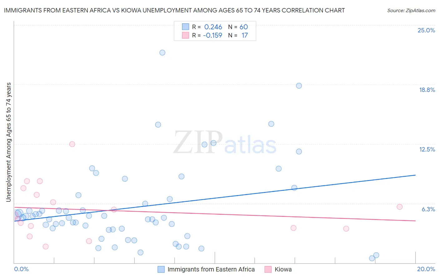 Immigrants from Eastern Africa vs Kiowa Unemployment Among Ages 65 to 74 years