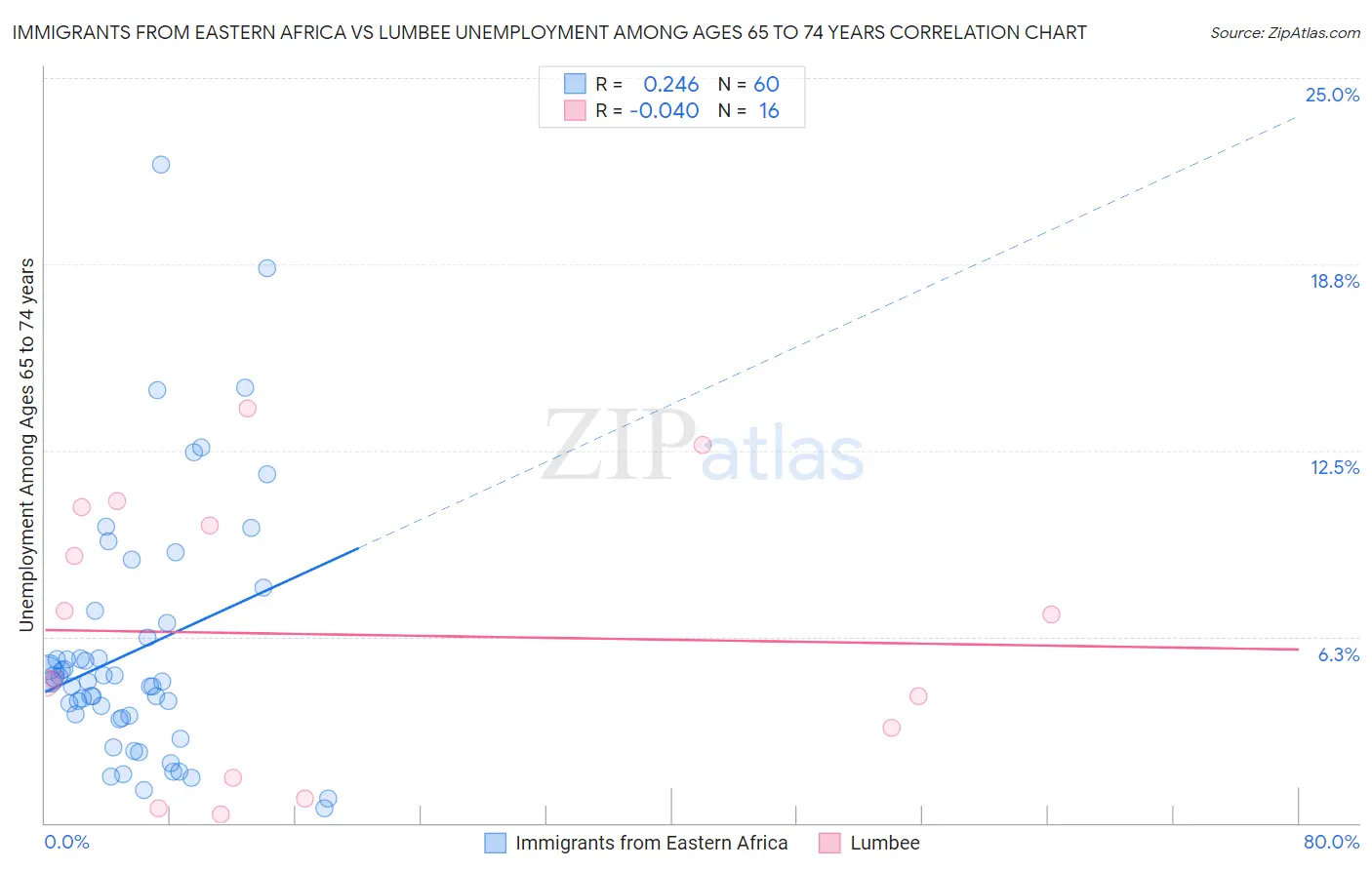 Immigrants from Eastern Africa vs Lumbee Unemployment Among Ages 65 to 74 years