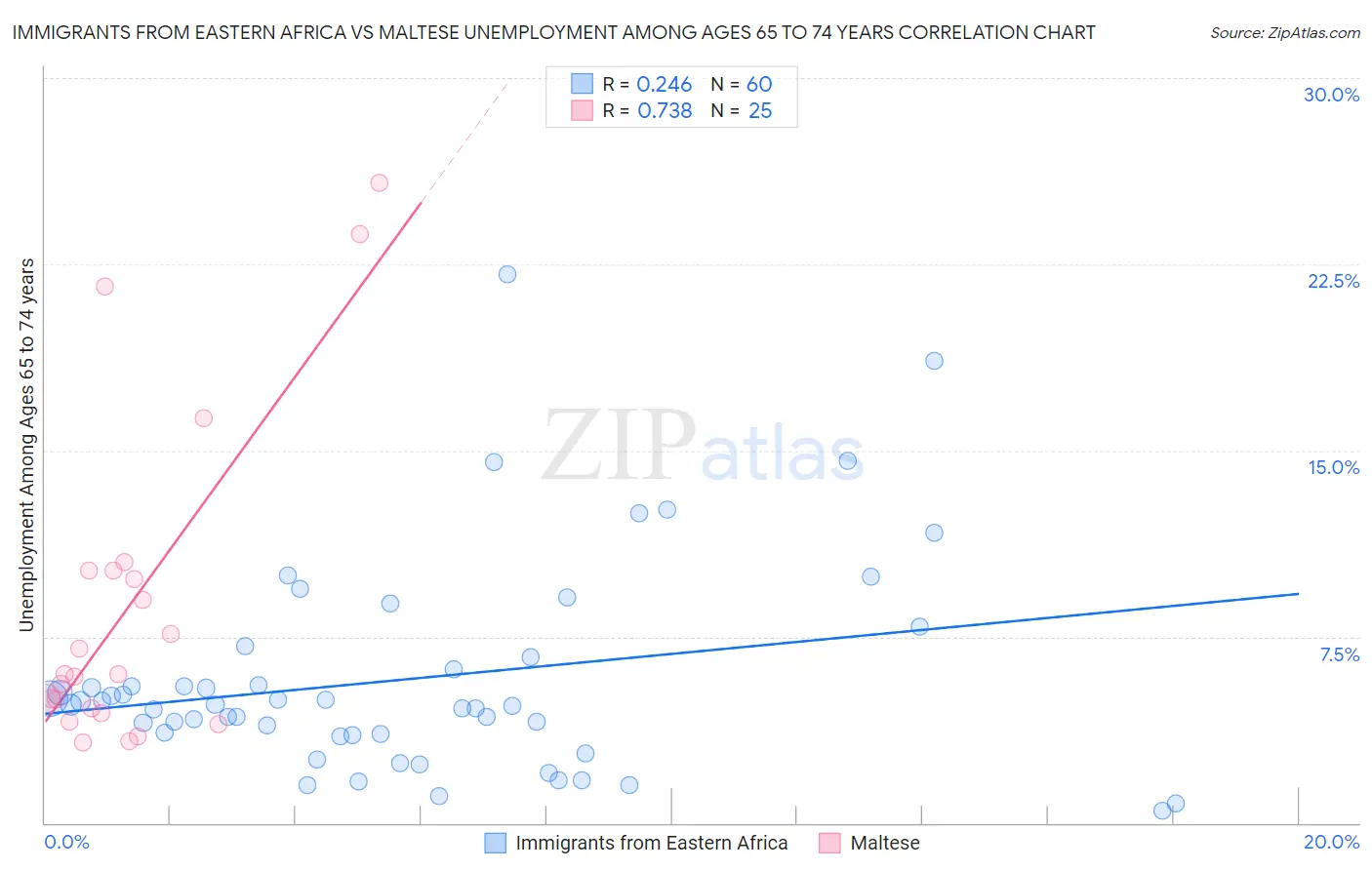 Immigrants from Eastern Africa vs Maltese Unemployment Among Ages 65 to 74 years