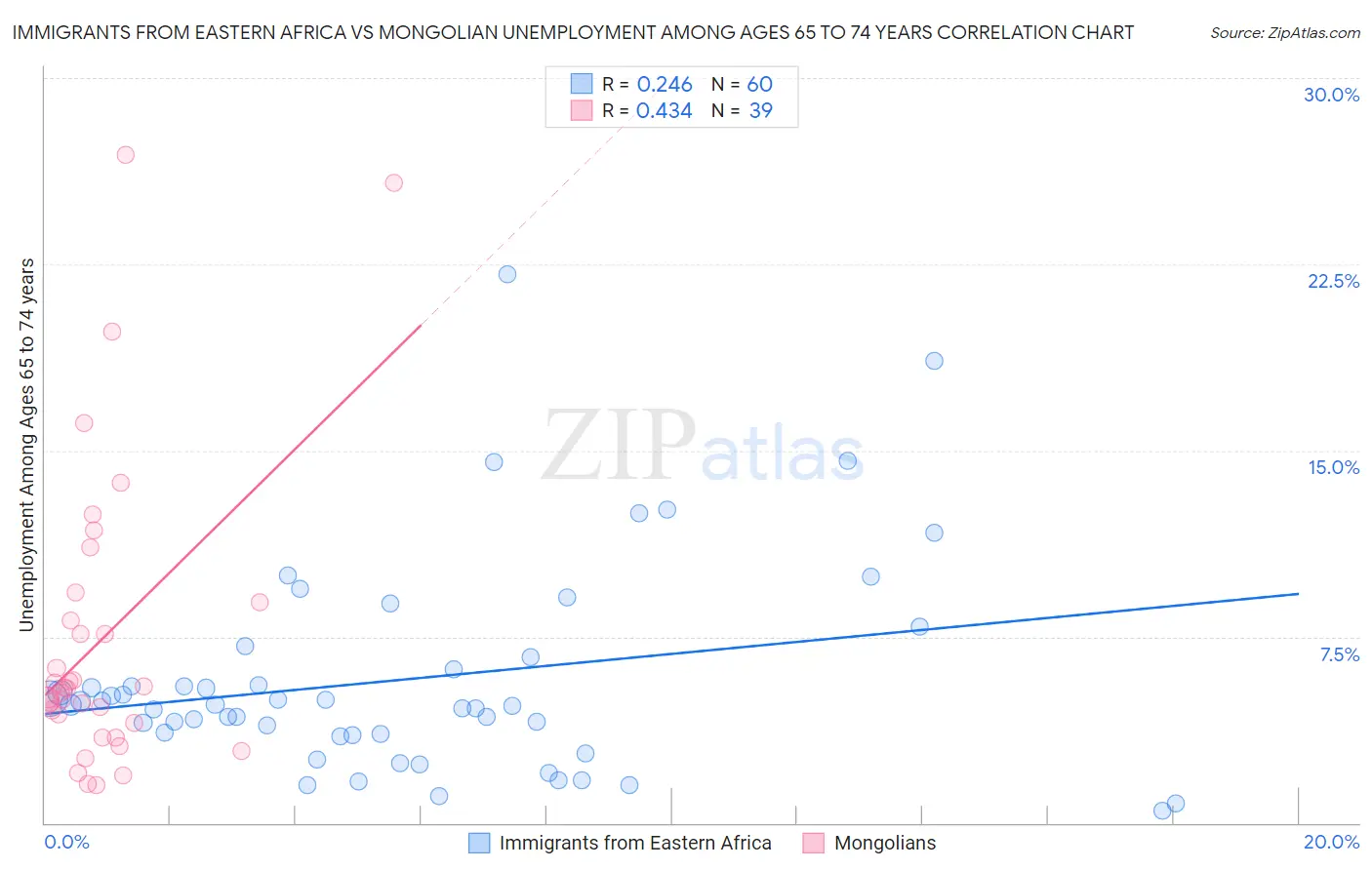 Immigrants from Eastern Africa vs Mongolian Unemployment Among Ages 65 to 74 years