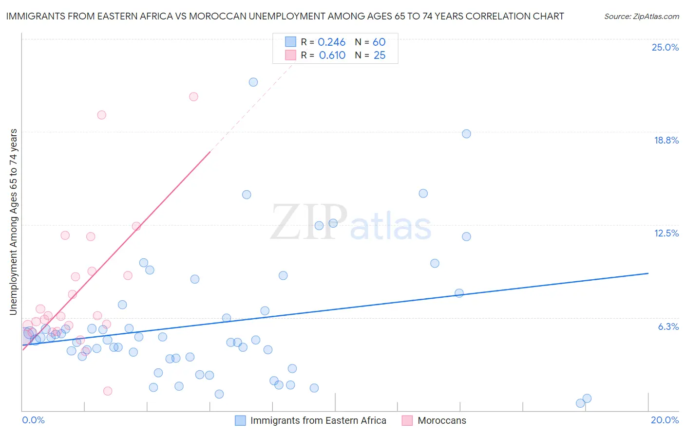 Immigrants from Eastern Africa vs Moroccan Unemployment Among Ages 65 to 74 years