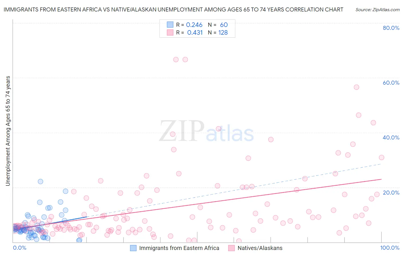 Immigrants from Eastern Africa vs Native/Alaskan Unemployment Among Ages 65 to 74 years