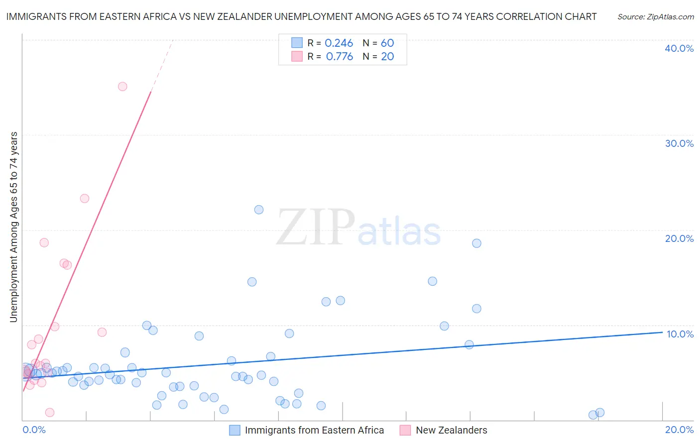 Immigrants from Eastern Africa vs New Zealander Unemployment Among Ages 65 to 74 years