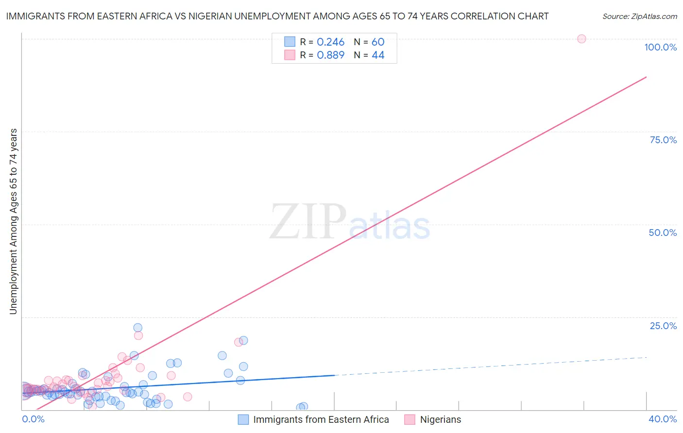 Immigrants from Eastern Africa vs Nigerian Unemployment Among Ages 65 to 74 years