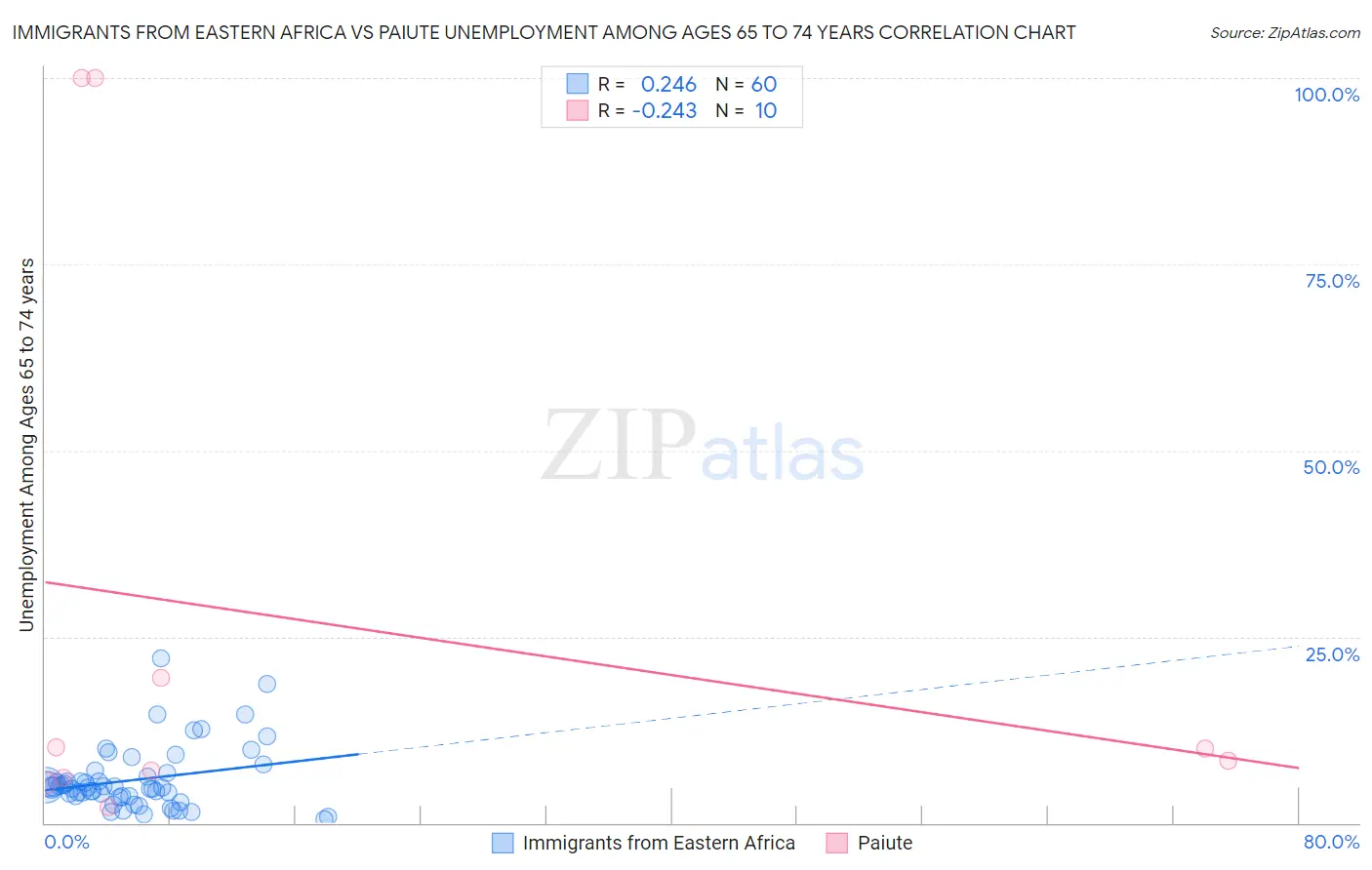 Immigrants from Eastern Africa vs Paiute Unemployment Among Ages 65 to 74 years