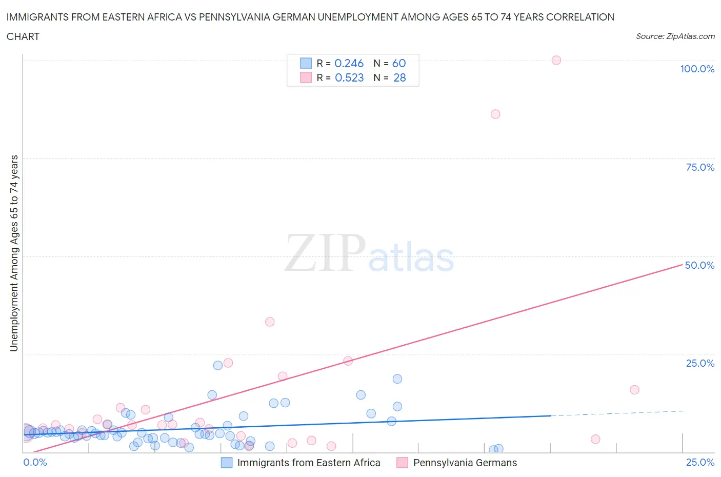 Immigrants from Eastern Africa vs Pennsylvania German Unemployment Among Ages 65 to 74 years