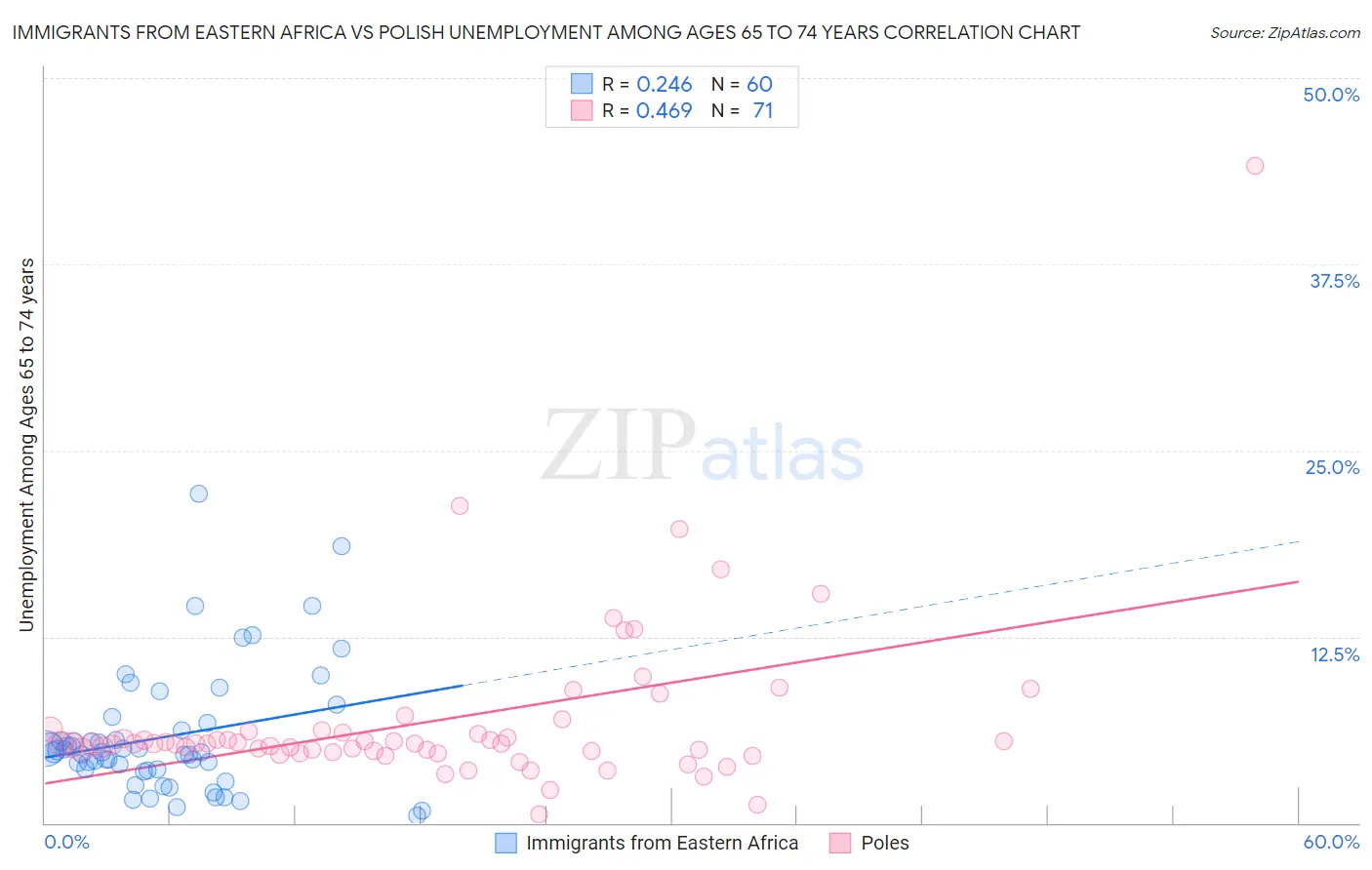 Immigrants from Eastern Africa vs Polish Unemployment Among Ages 65 to 74 years
