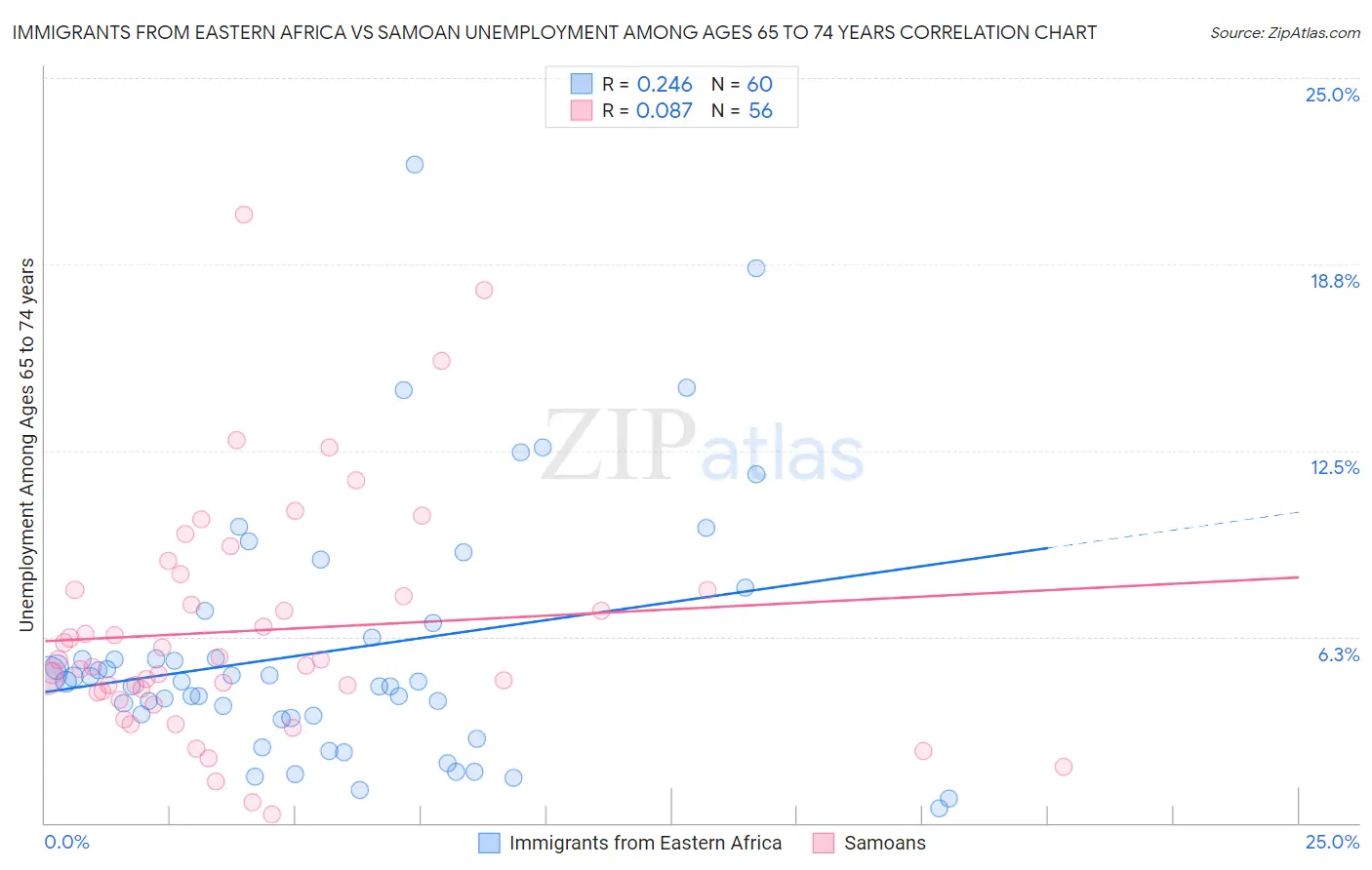 Immigrants from Eastern Africa vs Samoan Unemployment Among Ages 65 to 74 years