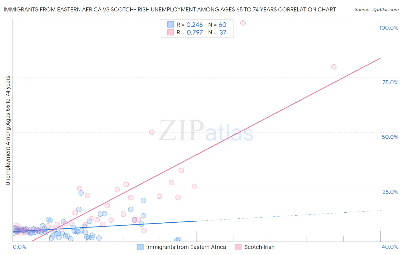 Immigrants from Eastern Africa vs Scotch-Irish Unemployment Among Ages 65 to 74 years