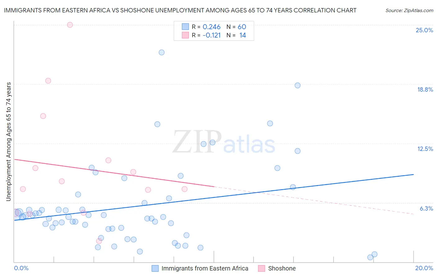 Immigrants from Eastern Africa vs Shoshone Unemployment Among Ages 65 to 74 years