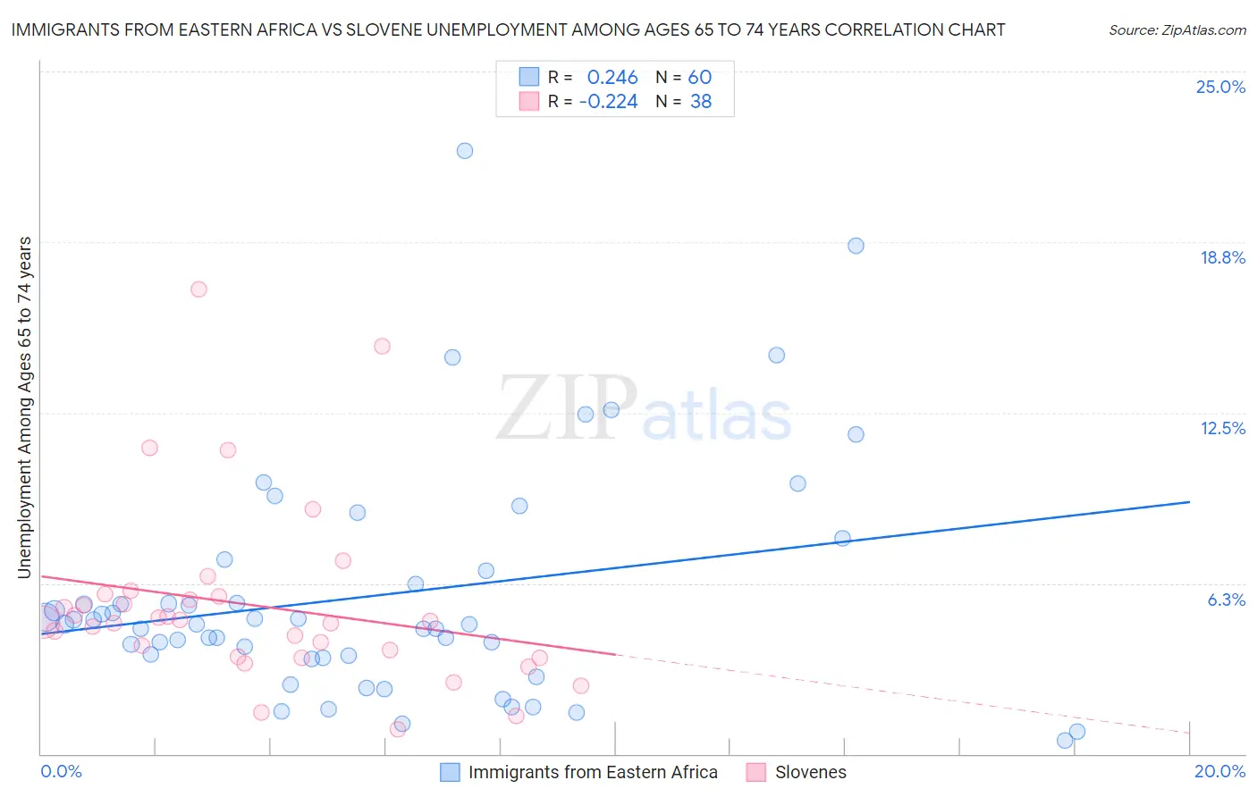 Immigrants from Eastern Africa vs Slovene Unemployment Among Ages 65 to 74 years