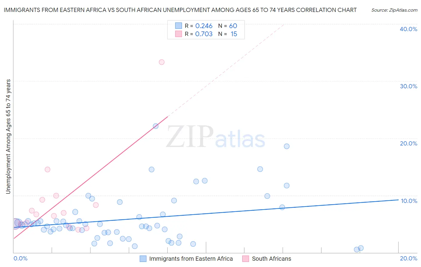 Immigrants from Eastern Africa vs South African Unemployment Among Ages 65 to 74 years