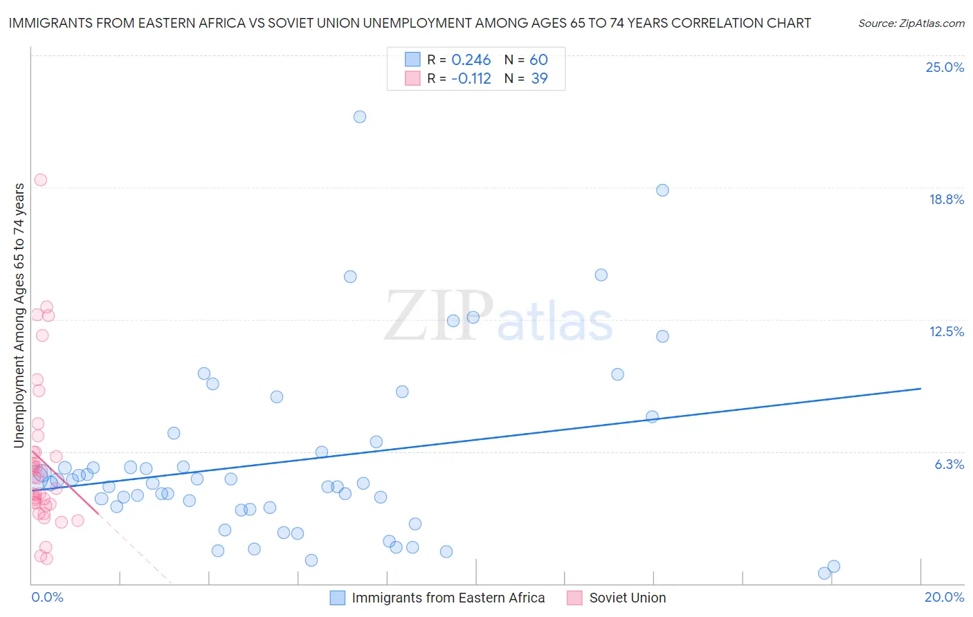 Immigrants from Eastern Africa vs Soviet Union Unemployment Among Ages 65 to 74 years