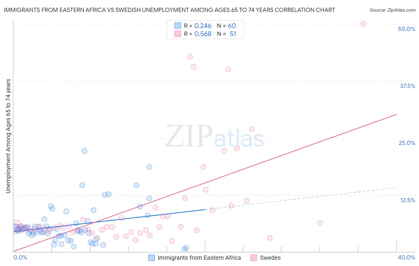 Immigrants from Eastern Africa vs Swedish Unemployment Among Ages 65 to 74 years