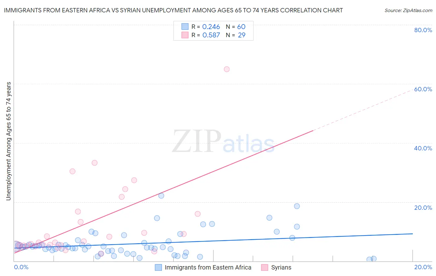 Immigrants from Eastern Africa vs Syrian Unemployment Among Ages 65 to 74 years