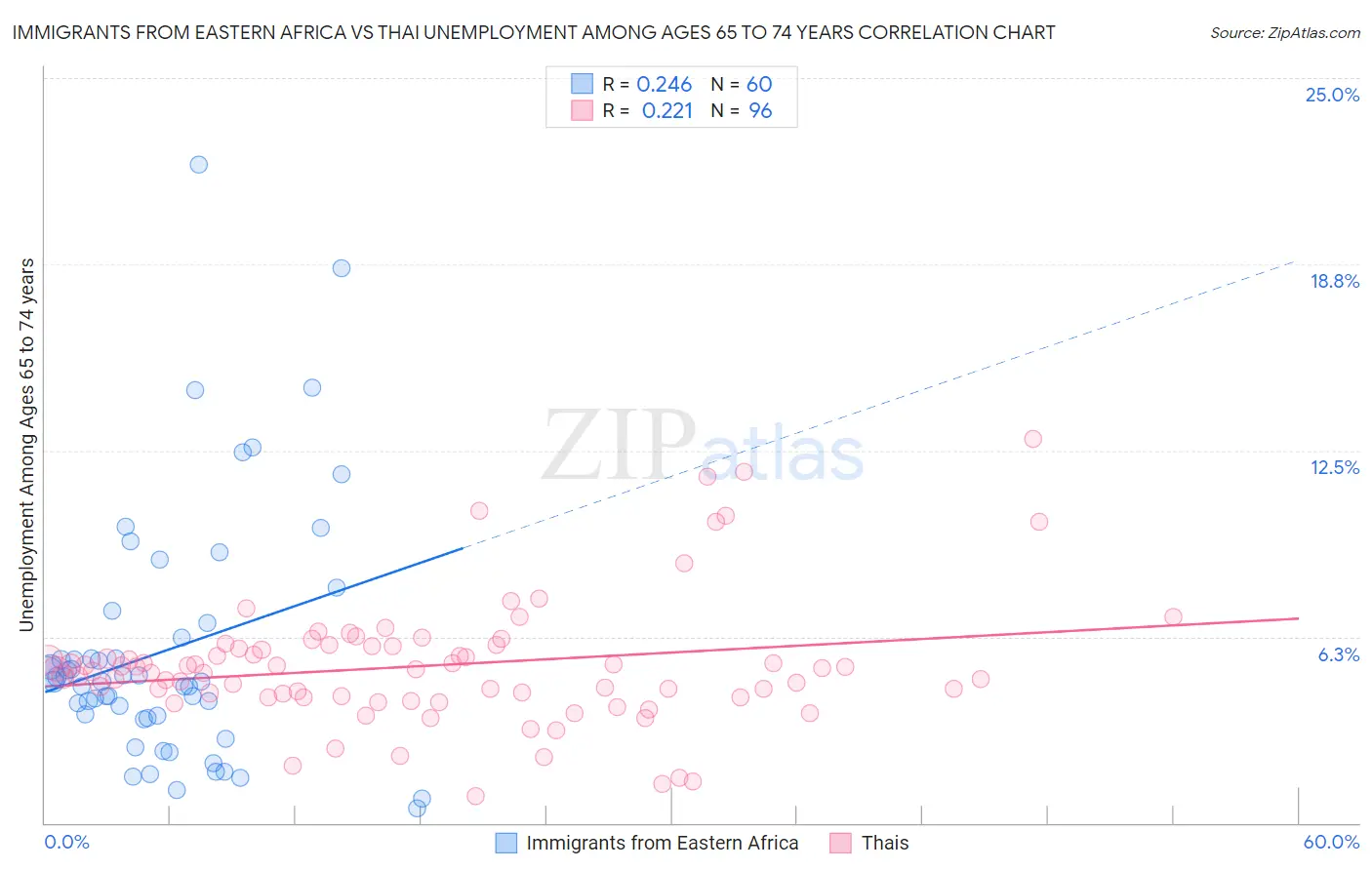 Immigrants from Eastern Africa vs Thai Unemployment Among Ages 65 to 74 years