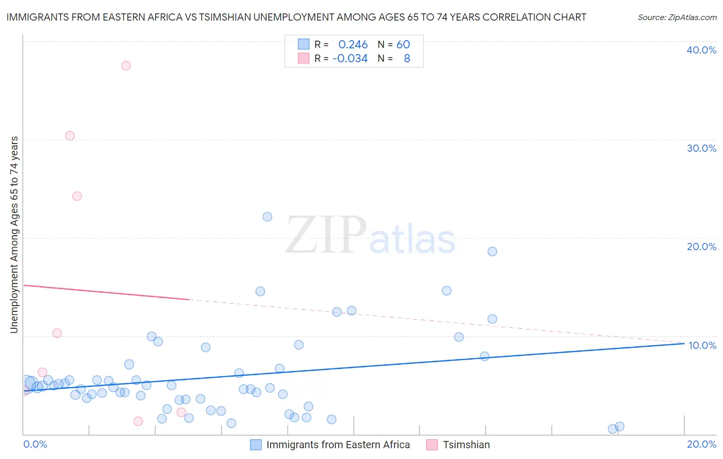 Immigrants from Eastern Africa vs Tsimshian Unemployment Among Ages 65 to 74 years