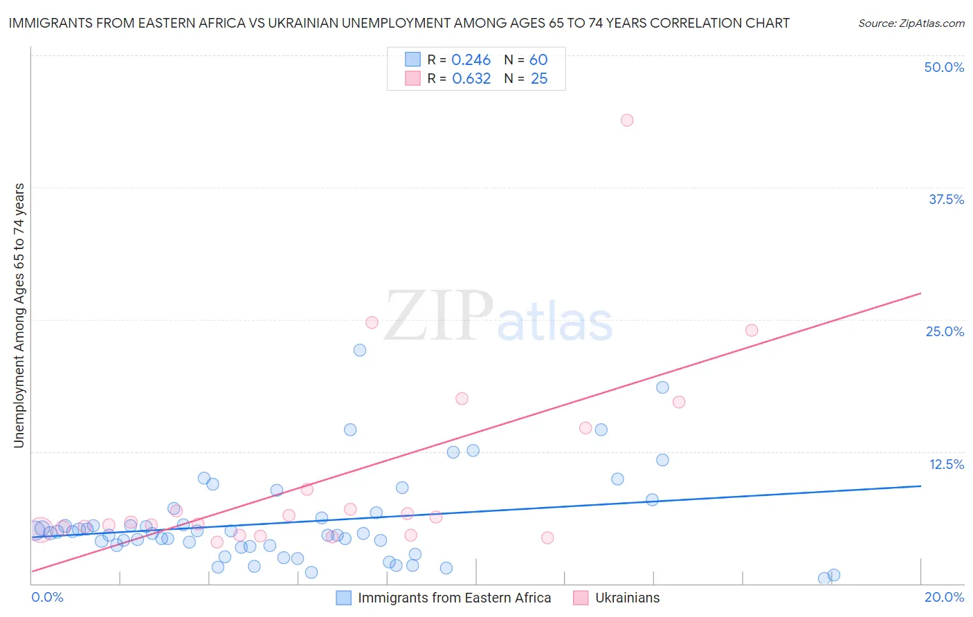 Immigrants from Eastern Africa vs Ukrainian Unemployment Among Ages 65 to 74 years