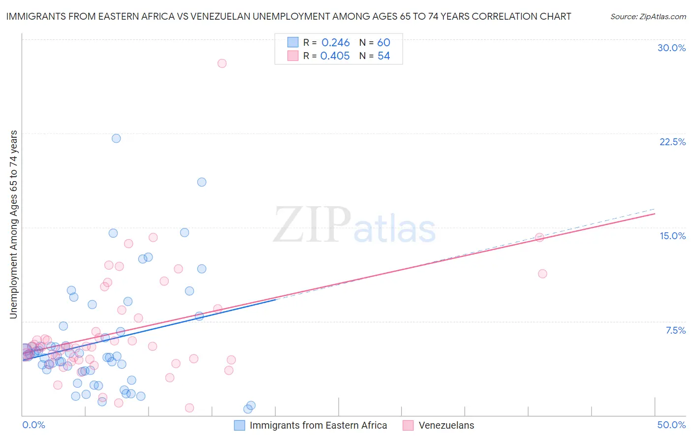 Immigrants from Eastern Africa vs Venezuelan Unemployment Among Ages 65 to 74 years