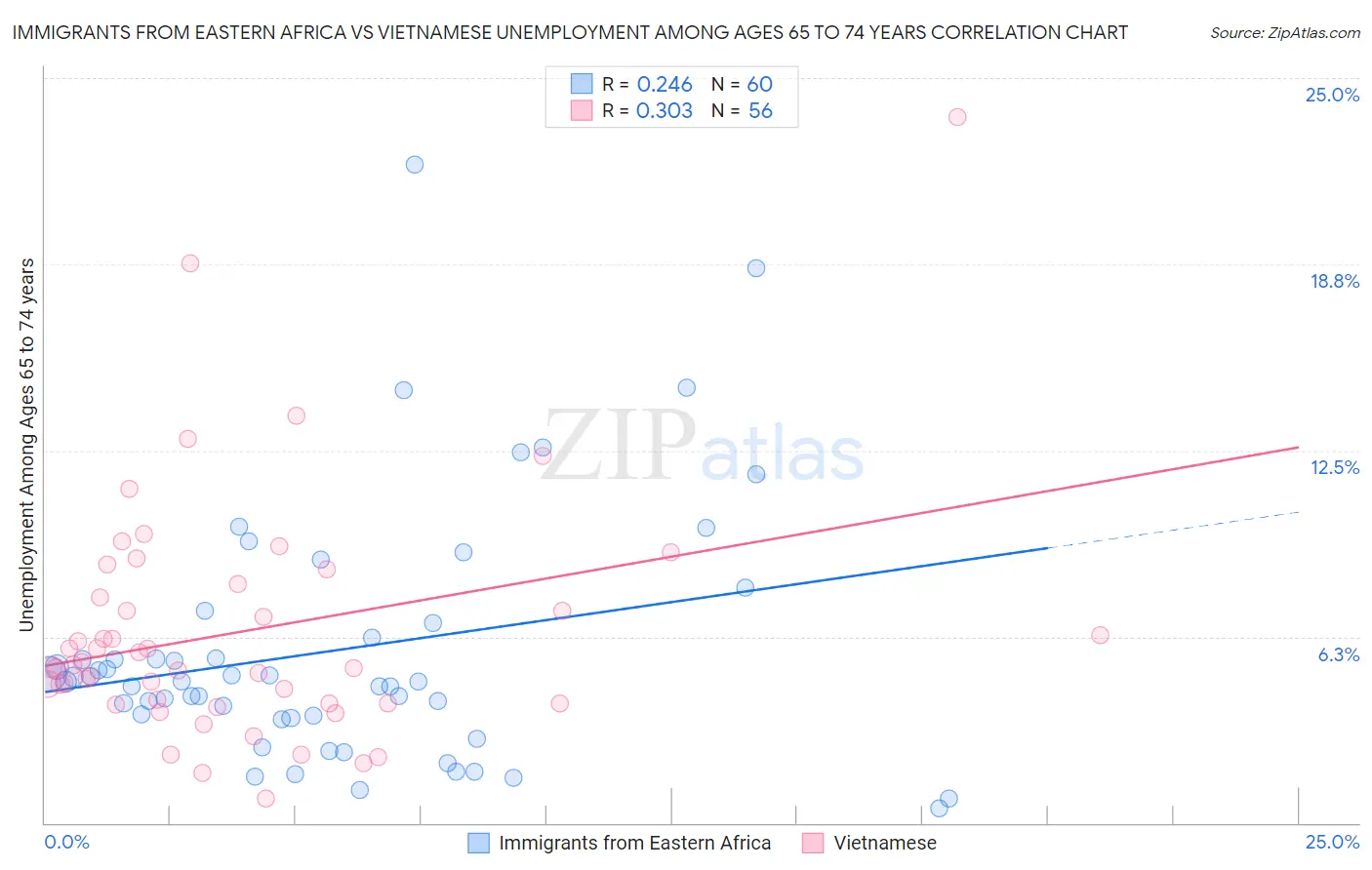 Immigrants from Eastern Africa vs Vietnamese Unemployment Among Ages 65 to 74 years